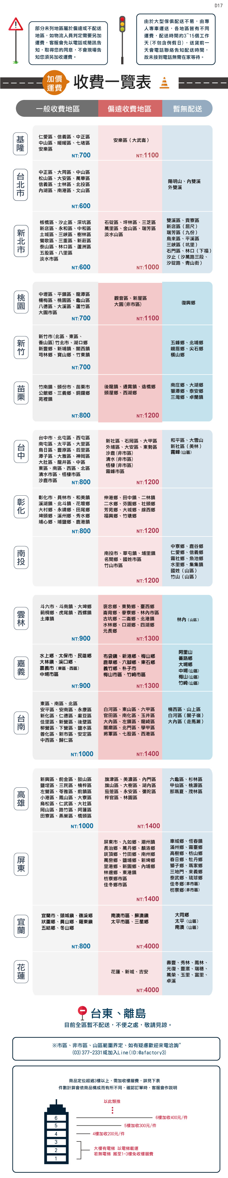 部分未列地區屬於偏遠或不配送地區,如物流人員判定需要另加運費,客服會先以電話或簡訊告知,取得您的同意,不會現場告知您須另加收運費。D17由於大型傢俱配送不易,由專人專車運送,各地區皆有不同運費,配送時間約3~15個工作天(不包含例假日),送貨前一天會電話聯絡告知配送時間,故未接到電話無需在家等待。加價運費 收費一覽表一般收費地區偏遠收費地區暫無配送仁愛區信義區中正區中山區暖暖區七堵區安樂區安樂區(大武崙)NT:1100NT:700中正區大同區中山區松山區、大安區、萬華區信義區、士區、北投區湖區、南港區、文山區NT:600台北市北市陽明山、雙溪外雙溪板橋區、汐止區、深坑區新店區、永和區、中和區土城區、三峽區、樹林區鶯歌區、三重區、新莊區泰山區、林口區、蘆洲區五股區、八里區石碇區、坪林區、三芝區萬里區、金山區、瑞芳區淡水山區淡水雙溪區、貢寮區新店區(屈尺)瑞芳區(九份)烏來區、平溪區三峽區(坑里)石門區、林口(下福)汐止(汐萬路三段、NT:600汐碇路、青山街)NT:1000桃中壢區、平區、龍潭區楊梅區、桃園區、龜山區八德區、大溪區、蘆竹區大園市區觀音區、新屋區大園(非市區)復興鄉NT:700NT:1100新竹新竹市(北區、東區、香山區)竹北市、湖口鄉新豐鄉、新埔鎮、關西鎮芎林鄉、寶山鄉、竹東鎮NT:700五峰鄉、北埔鄉峨眉鄉、尖石鄉橫山鄉竹南鎮、頭份市、市公館鄉、三義鄉、銅鑼鄉苑裡鎮後龍鎮、通霄鎮、造橋鄉頭屋鄉、西湖鄉南庄鄉、大湖鄉獅潭鄉、泰安鄉三灣鄉、卓蘭鎮NT:800NT:1200苗栗台中台中市、北屯區、西屯區南屯區、太平區、大里區烏日區、豐原區、后里區潭子區、大雅區、神岡區大肚區、龍井區、中區東區、南區、西區、北區清水市區、梧棲市區新社區、石岡區、大甲區外埔區、大安區、東勢區沙鹿(非市區)清水(非市區)梧棲 (非市區)霧峰市區和平區、大雪山新社區(美林)霧峰(山區)彰沙鹿市區NT:800NT:1200彰化市、員林市、和美鎮溪湖鎮、北斗鎮、花壇鄉大村鄉、永靖鄉、田尾鄉埤頭鄉、溪州鄉、秀水鄉埔心鄉、埔鹽鄉、鹿港鎮NT:800伸港鄉、田中鎮、二林鎮二水鄉、芬園鄉、社頭鄉芳苑鄉、大城鄉、線西鄉福興鄉、竹塘鄉NT:1200中寮鄉、鹿谷鄉南投市、草屯鎮、埔里鎮名間鄉、國姓市區竹山市區仁愛鄉、信義鄉霧社鄉、魚池鄉水里鄉、集集鎮國姓(山區)NT:1200竹山(山區)斗六市、斗南鎮、大埤鄉莿桐鄉、虎尾鎮、西螺鎮土庫鎮褒忠鄉、東勢鄉、臺西鄉崙背鄉、麥寮鄉、林內市區古坑鄉、二崙鄉、北港鎮水林鄉、口湖鄉、四湖鄉元長鄉林內(山區)NT:900NT:1300阿里山水上鄉、太保市、民雄鄉大林鎮、溪口鄉、市(東區、西區)布袋鎮、新港鄉、梅山鄉鹿草鄉、六腳鄉、東石鄉義竹鄉、朴子市中埔市區梅山市區、竹崎市區NT:900NT:1300番路鄉大埔鄉中埔(山區)梅山(山區)竹崎(山區)嘉義東區、南區、北區安平區、安南區、永康區新化區、仁德區、麻豆區佳里區、新營區、後壁區柳營區、下營區、鹽水區善化區、新市區、安定區中西區、歸仁區NT:1000白河區、東山區、六甲區官田區、南化區、玉井區大內區、左鎮區、龍崎區關廟區、北門區、學甲區將軍區、七股區、西港區楠西區、山上區白河區(關子嶺)大內區(走馬瀨)NT:1400新興區、前金區、鼓山區鹽埕區、三民區、楠梓區左營區、苓雅區、前鎮區小港區、鳳山區、大寮區鳥松區、仁武區、大社區岡山區、路竹區、阿蓮區田寮區、燕巢區、橋頭區旗津區、美濃區、內門區旗山區、大樹區、湖內區茄萣區、永安區、彌陀區梓官區、林園區六龜區、杉林區甲仙區、桃源區那瑪夏、茂林區NT:1000NT:1400市、九如鄉、潮州鎮長治鄉、萬丹鄉、麟洛鄉崁頂鄉、竹田鄉、南州鄉萬巒鄉、鹽埔鄉、新埤鄉里港鄉、新園鄉、內埔鄉林邊鄉、東港鎮枋寮鄉市區佳冬鄉市區車城鄉、恆春鎮滿州鄉、霧臺鄉高樹鄉、枋山鄉春日鄉、牡丹鄉獅子鄉、瑪家鄉三地門、來義鄉泰武鄉、琉球鄉佳冬鄉(非市區)枋寮鄉(非市區)NT:1400市、頭城鎮、礁溪鄉狀圍鄉、員山鄉、羅東鎮五結鄉、冬山鄉南澳市區、蘇澳鎮太平市區、三星鄉大同鄉太平(山區)南澳(山區)屏東宜蘭蘭NT:800NT:4000花蓮、新城、吉安NT:4000台東、離島壽豐、秀林、鳳林、光復、豐濱、瑞穗、萬榮、玉里、富里、卓溪目前全區暫不配送,不便之處,敬請見諒。※市區、非市區、山區範圍界定、如有疑慮歡迎來電洽詢”(03)377-2331或加入Line(ID:@afactory3)商品定位超過3樓以上,需加收樓層費,詳見下表件數計算會依商品構成而有所不同,確認訂單時,客服會作說明以此類推66樓加收400元/件55樓加收300元/件44樓加收200元/件32大樓有電梯以電梯載運若無電梯 搬至1-3樓免收樓層費1